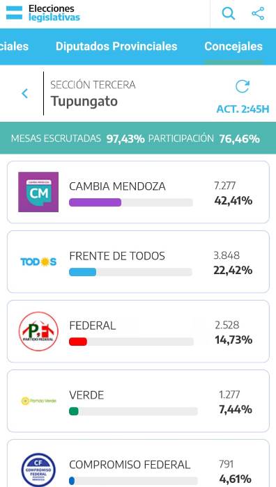 ResultadosTupungato1 Diario El Cuco Digital todas las noticias del Valle de Uco Resultados-Tupungato-1
