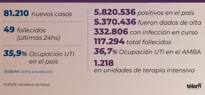 Más de 81 mil nuevos casos de Covid en el país.
