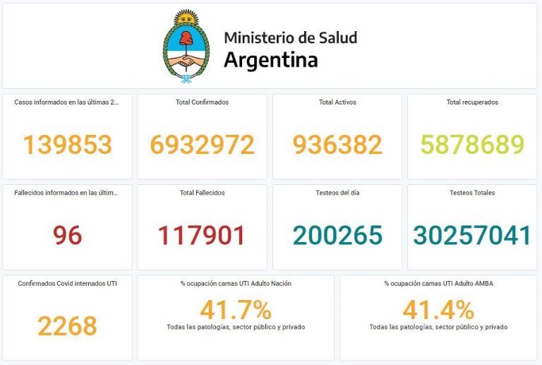 Parte diario del Ministerio de Salud de la Nación.