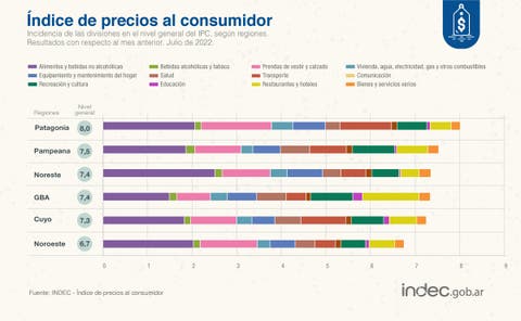 1660245300276inflacionjulio2022 - Diario El Cuco Digital todas las noticias del Valle de Uco 1660245300276inflacion-julio-2022