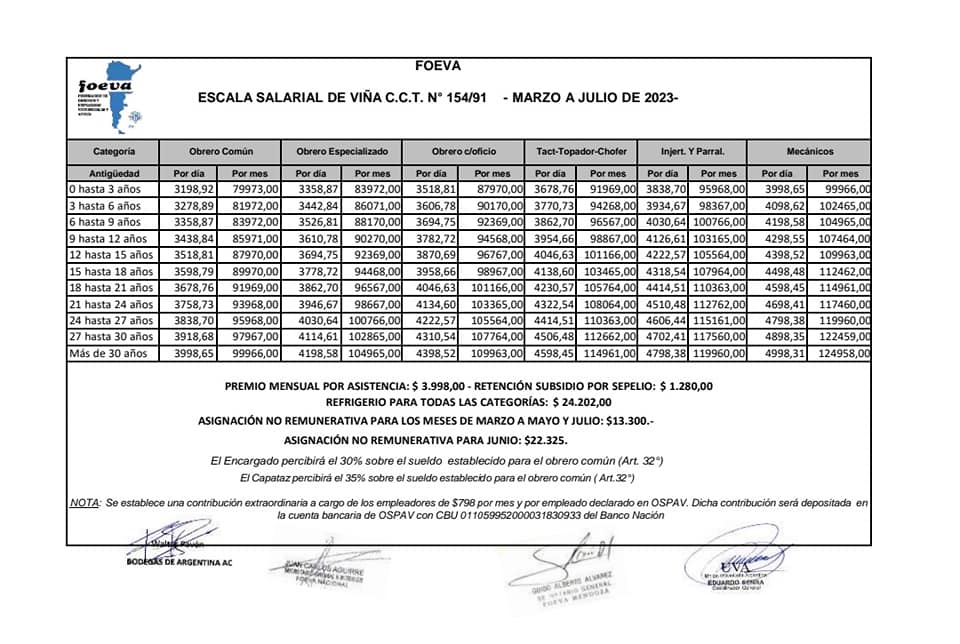 Escalasalarialvina2023marzoajulio Diario El Cuco Digital todas las noticias del Valle de Uco Escala-salarial-vina-2023-marzo-a-julio